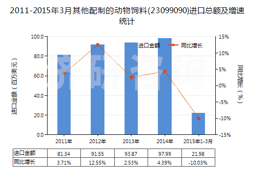 2011-2015年3月其他配制的動物飼料(23099090)進(jìn)口總額及增速統(tǒng)計